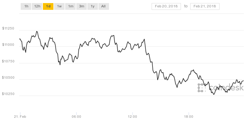 Giá Bitcoin trong 12 giờ qua đã giảm vào phiên cuối giờ giao dịch.