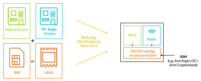 Mô hình chuẩn iSIM được ARM công bố bao gồm kết hợp của SIM thông thường, eSIM kèm hệ điều hành trên SIM giúp sử dụng dịch vụ viễn thông tiện ích hơn cho cả khách hàng lẫn nhà cung cấp.