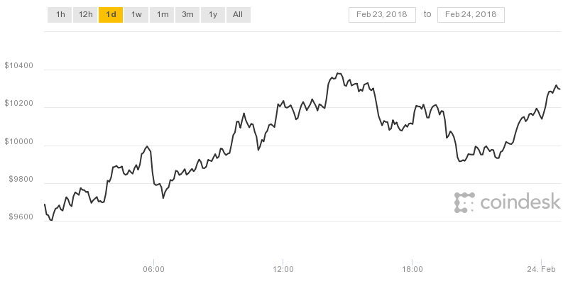 Biểu đồ Bitcoin trong 12 giờ qua đang tăng giá liên tục.