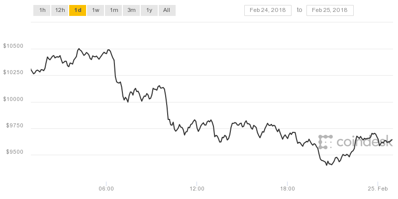 Biểu đồ giá Bitcoin trong 12 giờ qua đang có xu hướng giảm.