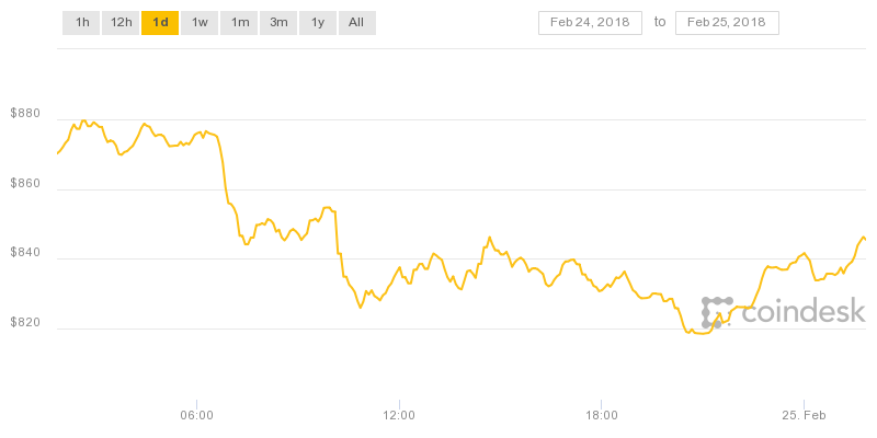 Biểu đồ giá Eth trong 12 giờ đang có chiều hướng giảm.