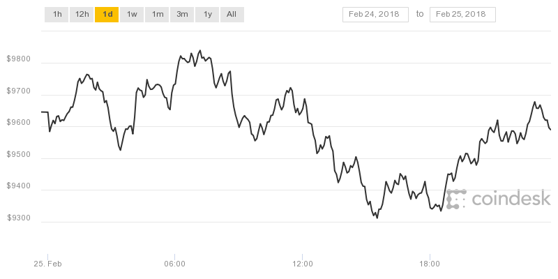 Biểu đồ Bitcoin trong 12 giờ qua dao động quanh mốc 9.500 USD.