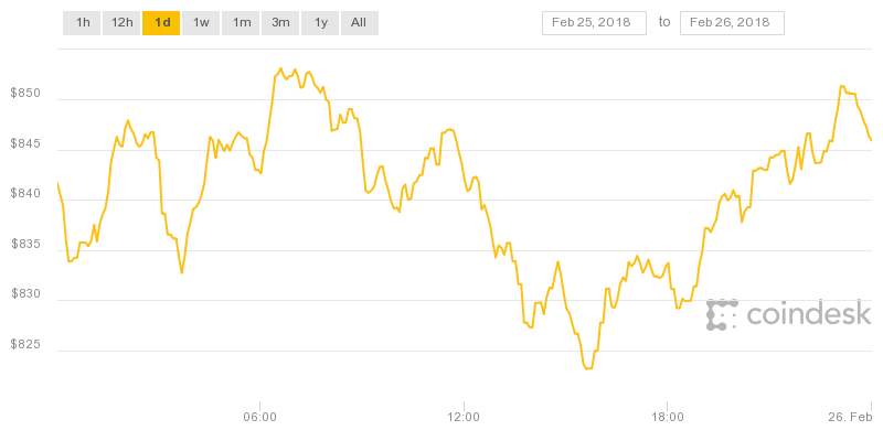 Biểu đồ giá Ethereum trong 12 giờ qua không nhiều khởi sắc.