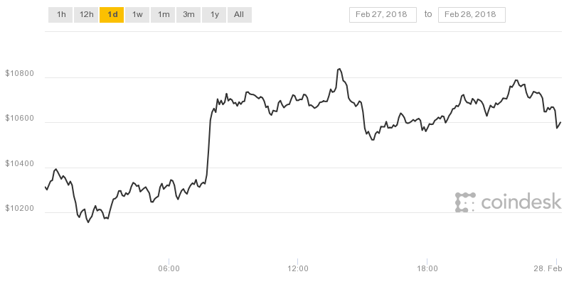 Biểu đồ giá Bitcoin trong 12 giờ qua đang có chiều hướng quay trở lại mốc 11.000 USD.