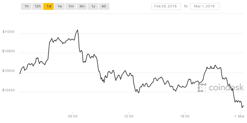 Biểu đồ Bitcoin trong 12 giờ qua dù có thời điểm lên hơn 11.000 USD nhưng lại đang có chiều hướng giảm.