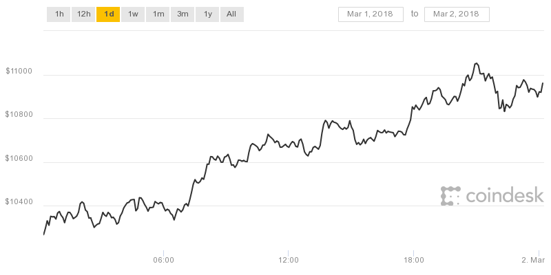 Biểu đồ Bitcoin trong sáng nay 2/3 đang quanh mốc 11.000 USD.