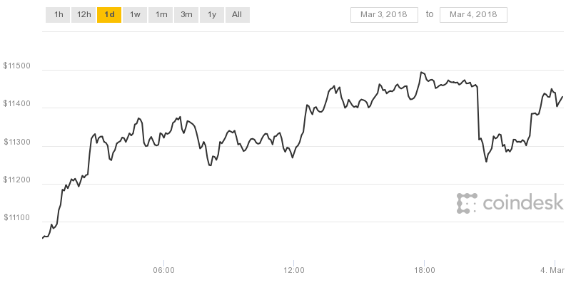 Biểu đồ Bitcoin 12 giờ qua đang trên đà tăng giá.