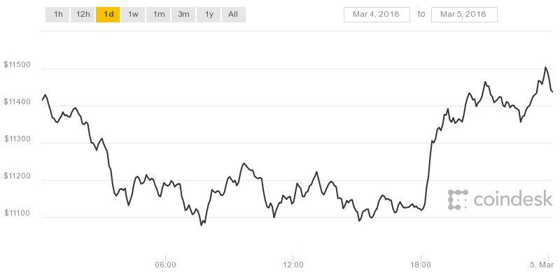 Biểu đồ giá Bitcoin trong 12 giờ qua đang trong chiều hướng lên giá.