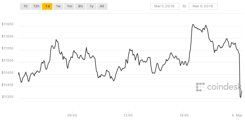 Biểu đồ Bitcoin trong 12 giờ qua đang ở chiều hướng tiến thoái lưỡng nan.