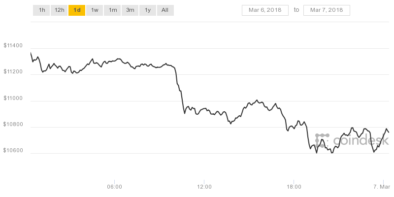 Biểu đồ giá Bitcoin trong 12 giờ qua đang trong xu hướng giảm.