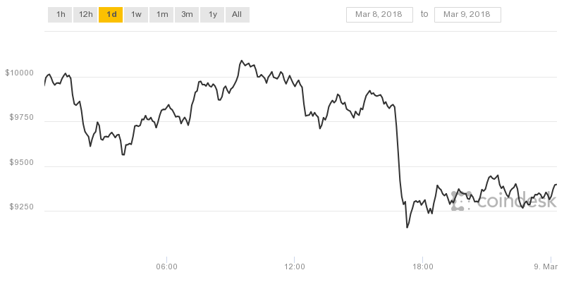 Biểu đồ giá Bitcoin trong 12 giờ qua đang trong chiều hướng giảm.