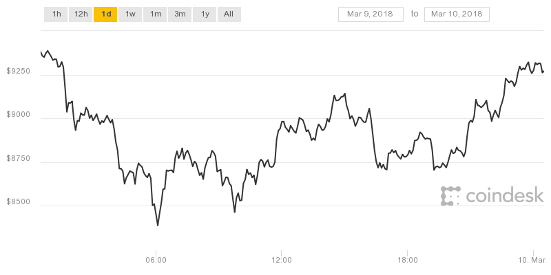 Biểu đồ giá Bitcoin 12 giờ qua đang có xu hướng tăng nhẹ.