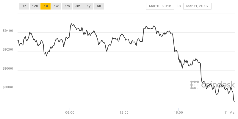 Biểu đồ giá Bitcoin trong 12 giờ qua đang trong chiều hướng giảm.