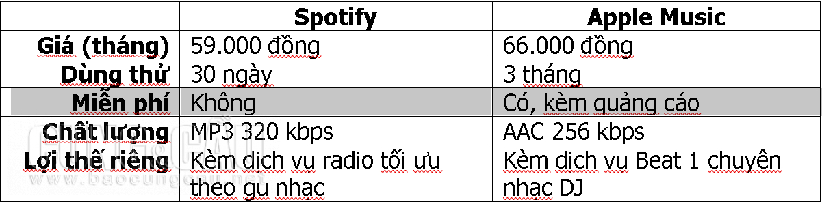 Bảng so sánh cước thuê bao và tính năng giữa Spotify và Apple Music.