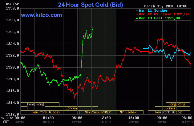 Biểu đồ giá vàng đang có chiều hướng tăng từ rạng sáng nay 14/3.