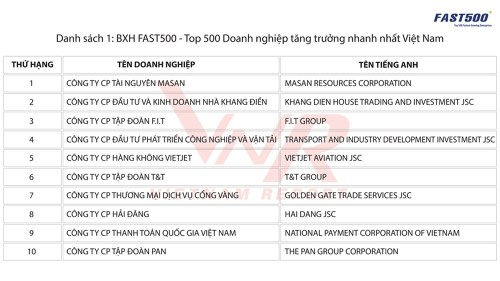 Masan và Khang Điền dẫn đầu Top 500 Doanh nghiệp tăng trưởng nhanh nhất năm 2018