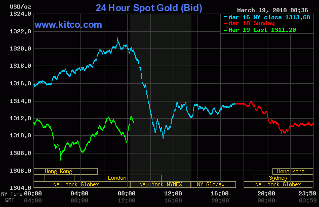 Biểu đồ giá vàng đang có chiều hướng giảm lúc mở phiên giao dịch hôm nay.
