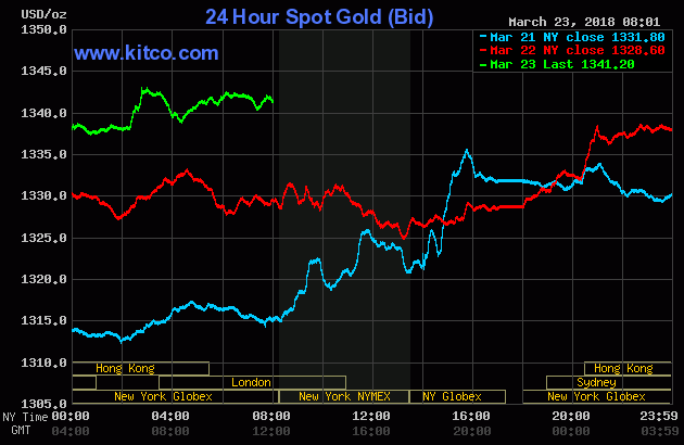 Biểu đồ vàng trong phiên giao dịch cuối tuần đang trong chiều hướng tăng giá.