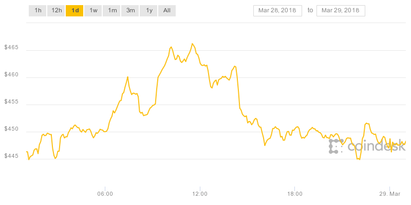 Biểu đồ giá Eth 12 giờ qua đang trong chiều hướng giảm điểm.