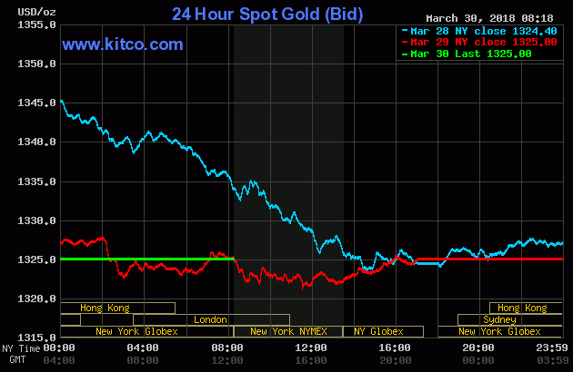Biểu đồ vàng trong 12 giờ qua đã đi ngang. Dự báo khả năng có chiều hướng tăng nhẹ về giá trước khi vụt sáng vào đầu tuần sau.