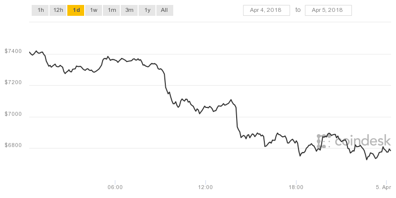 Bitcoin 12 giờ qua đang trong chiều hướng giảm giá.