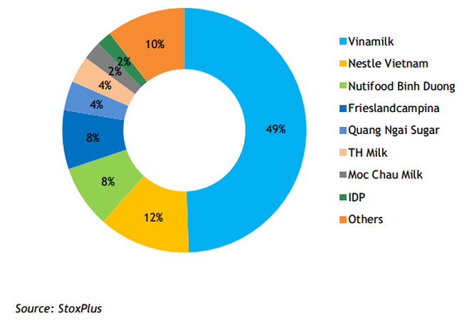 Thị phần thị trường sữa Việt Nam năm 2016. (Nguồn: StoxPlus).