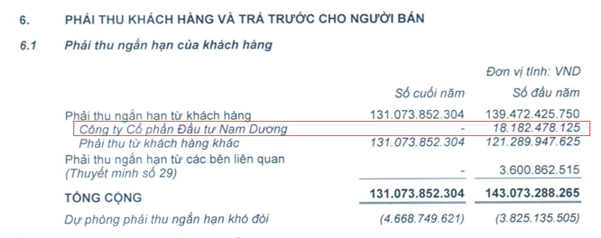 Traphaco không còn ghi nhận khoản phải thu ngắn hạn từ Nam Dương. (Trích BCTC năm 2017 của Traphaco).