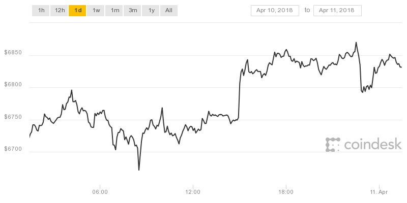 Thị trường tiền ảo nói chung và Bitcoin nói riêng đã khởi sắc sau khi đón nhận tin tốt lành từ thị trường IBO.
