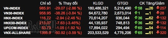 Thị trường chứng khoán đỏ rực.