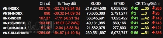 Thị trường chứng khoán nhuộm màu đỏ rực.