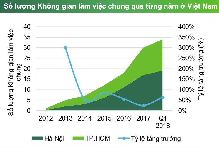 Số lượng không gian làm việc chung ở Việt Nam tăng nhanh.