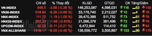 Thị trường chứng khoán lại giảm sâu sau 1 phiên tăng điểm ở ngày hôm qua.