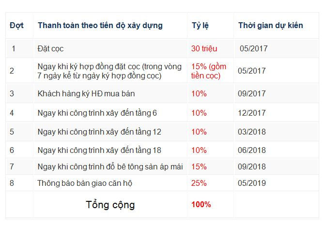 Phương thức thanh toán của dự án.