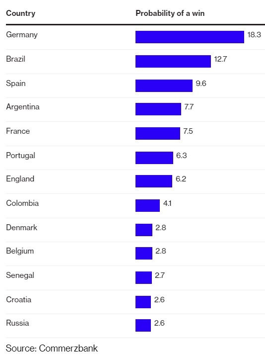 Tỷ lệ vô địch của các đội bóng tại World Cup 2018 theo dự đoán của Commerzbank.