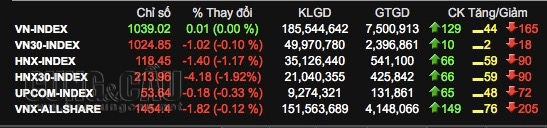 Thị trường chứng khoán ngày 11/6 diễn ra cảnh xanh vỏ đỏ lòng.