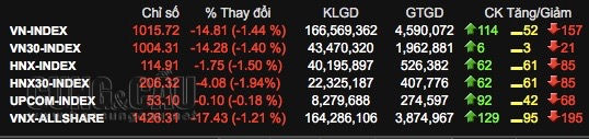 Thị trường chứng khoán lại giảm sâu.