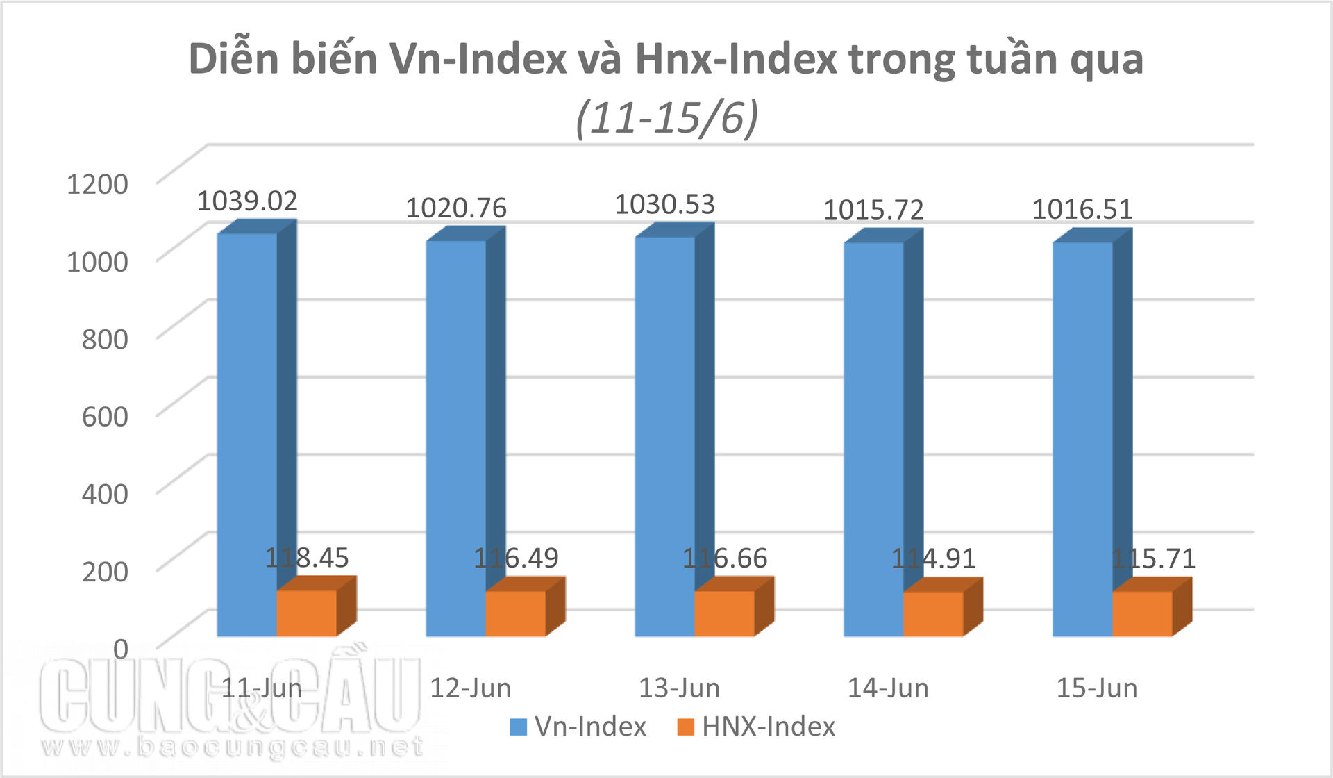 Chứng khoán tuần từ 18-22/6: Chỉ nên giải ngân một phần và tránh sử dụng margin