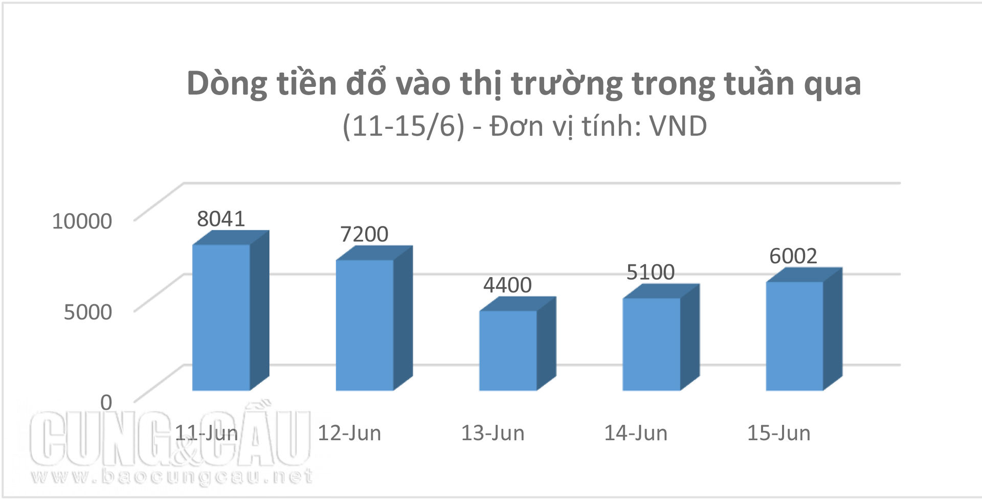 Chứng khoán tuần từ 18-22/6: Chỉ nên giải ngân một phần và tránh sử dụng margin