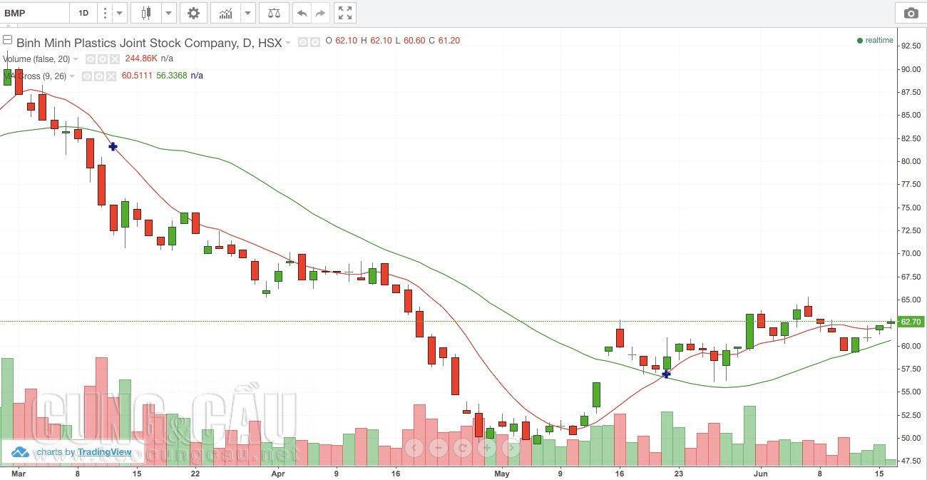 Thị giá của BMP liên tục đi xuống trong 1 năm nay.