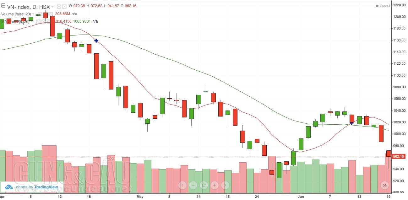   Vn-Index đang lao dần về vùng 950 điểm.  