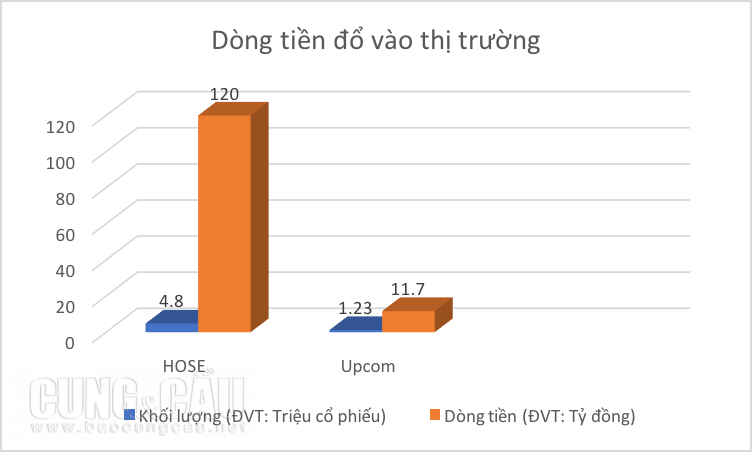 Khối ngoại tiếp tục bán ròng trên thị trường chứng khoán.