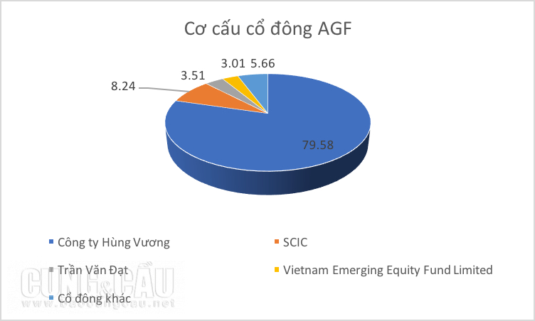 Thuỷ sản An Giang kinh doanh thua lỗ và ngập ngụa trong nợ nần