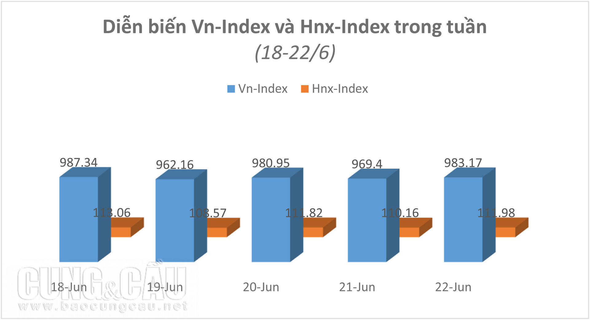 Vn-Index tăng gần 14 điểm nhưng dòng tiền đổ vào thị trường rất bèo bọt