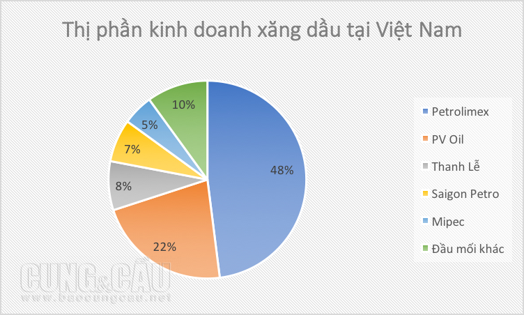 PVOil chiếm 22% thị phần xăng dầu Việt Nam.
