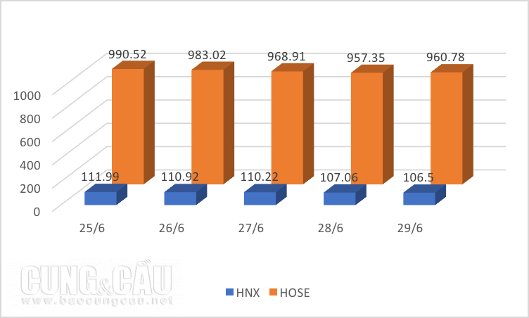 Diễn biến Hnx-Index và Vn-Index trong tuần qua.