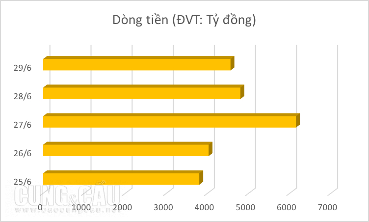 Dòng tiền đổ vào thị trường trong tuần qua khá thấp.