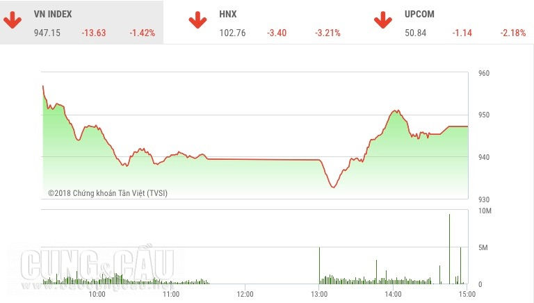 Diễn biến Vn-Index trong ngày 2/7.