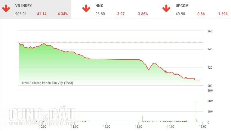 Vn-Index có phiên lao dốc mạnh nhất trong 2 tháng qua.