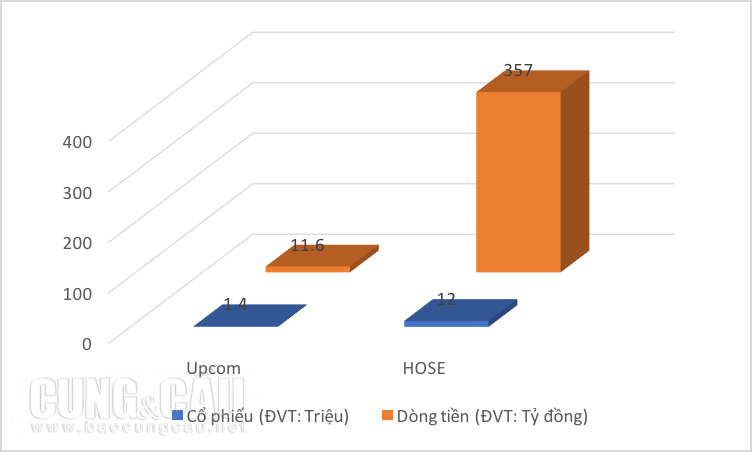 Khối ngoại bán ròng mạnh trên Upcom và HOSE.