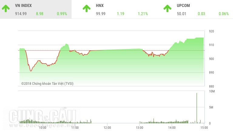 Vn-Index tăng gần 9 điểm trong phiên hôm nay, 4/7.